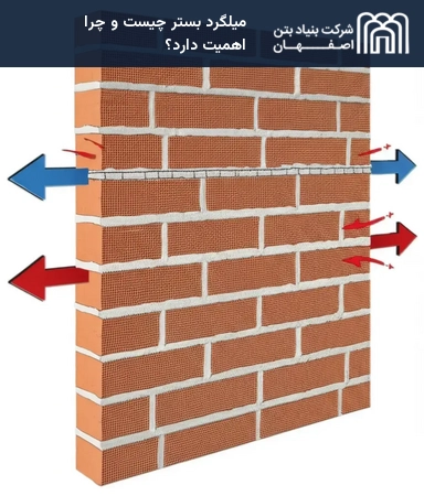 میلگرد بستر چیست و چرا اهمیت دارد؟