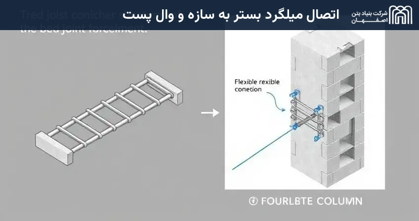 اتصال میلگرد بستر به سازه و وال پست
