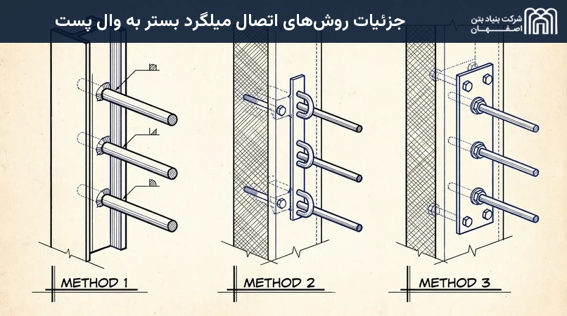 جزئیات روش‌های اتصال میلگرد بستر به وال پست
