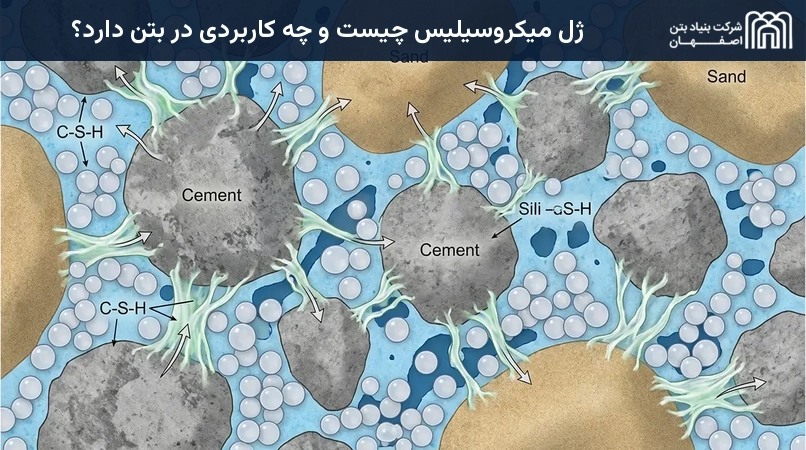 ژل میکروسیلیس چیست و چه کاربردی در بتن دارد؟