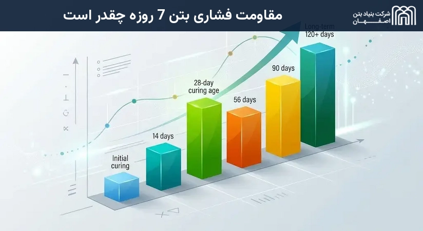 مقاومت فشاری بتن 7 روزه چقدر است