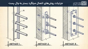 جزئیات روش‌های اتصال میلگرد بستر به وال پست